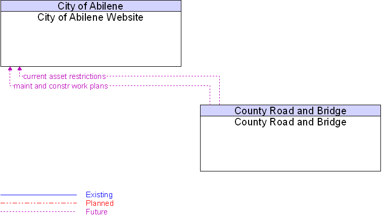 City of Abilene Website to County Road and Bridge Interface Diagram
