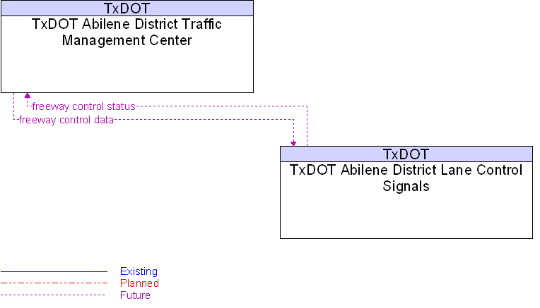 TxDOT Abilene District Lane Control Signals to TxDOT Abilene District Traffic Management Center Interface Diagram