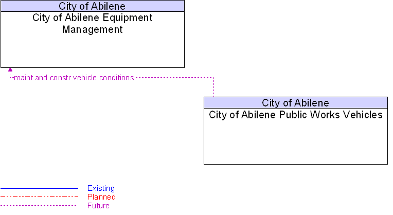 City of Abilene Equipment Management to City of Abilene Public Works Vehicles Interface Diagram