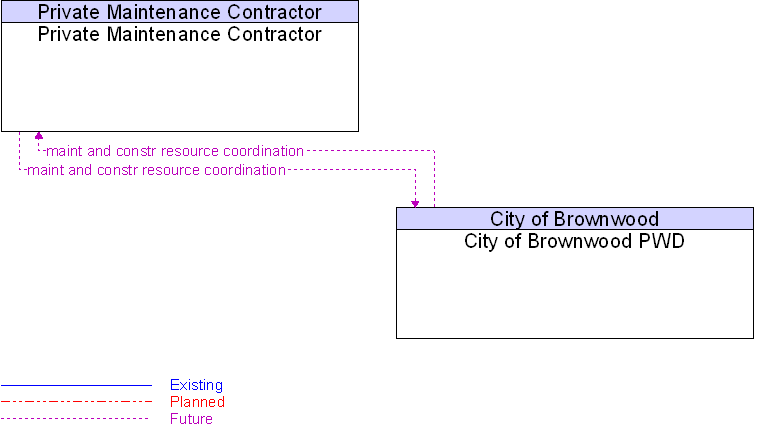 City of Brownwood PWD to Private Maintenance Contractor Interface Diagram