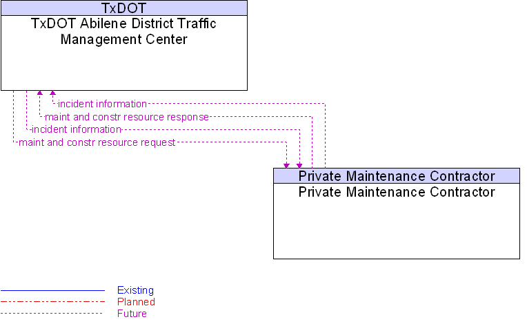 Private Maintenance Contractor to TxDOT Abilene District Traffic Management Center Interface Diagram