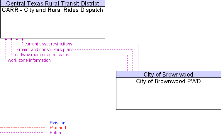 CARR - City and Rural Rides Dispatch to City of Brownwood PWD Interface Diagram