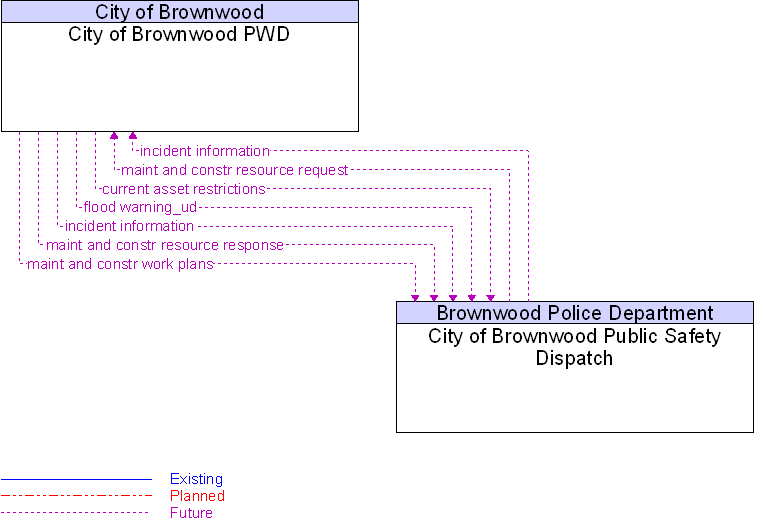 City of Brownwood Public Safety Dispatch to City of Brownwood PWD Interface Diagram
