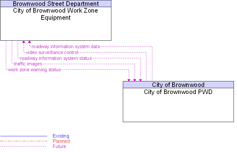 City of Brownwood PWD to City of Brownwood Work Zone Equipment Interface Diagram