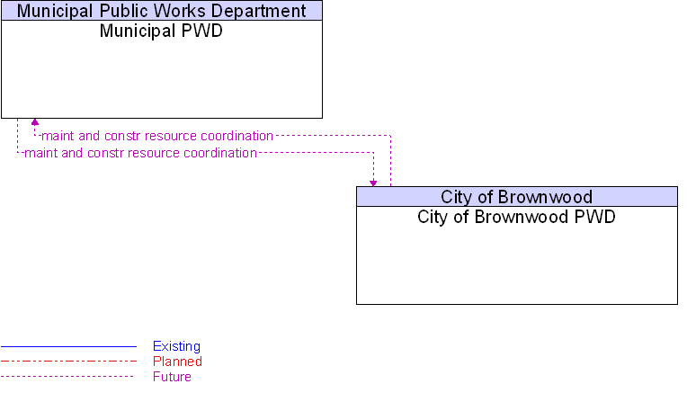 City of Brownwood PWD to Municipal PWD Interface Diagram