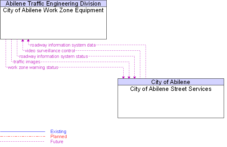 City of Abilene Street Services to City of Abilene Work Zone Equipment Interface Diagram