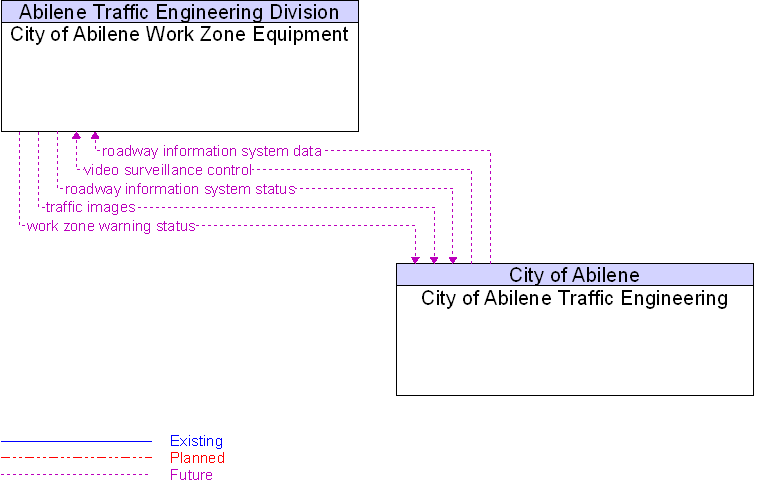 City of Abilene Traffic Engineering to City of Abilene Work Zone Equipment Interface Diagram