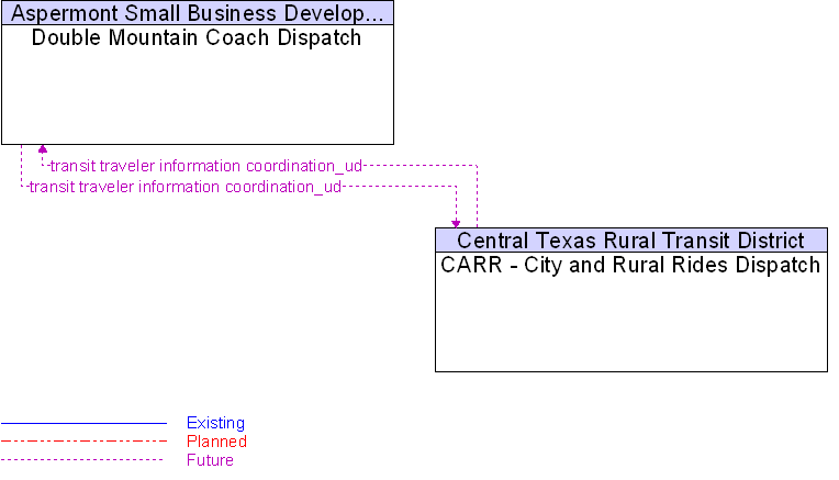 CARR - City and Rural Rides Dispatch to Double Mountain Coach Dispatch Interface Diagram