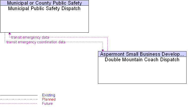 Double Mountain Coach Dispatch to Municipal Public Safety Dispatch Interface Diagram