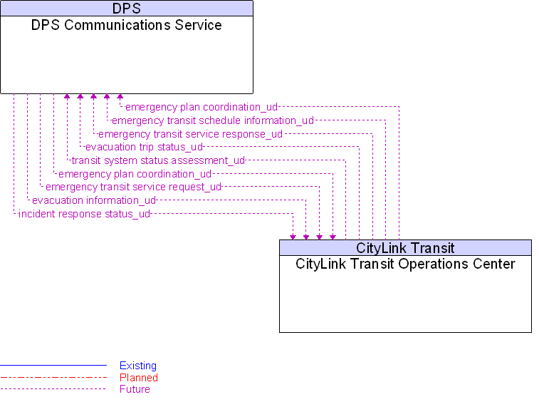 CityLink Transit Operations Center to DPS Communications Service Interface Diagram