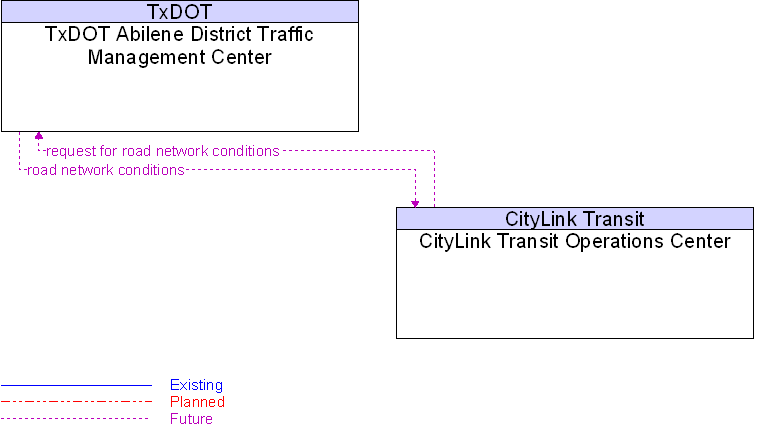CityLink Transit Operations Center to TxDOT Abilene District Traffic Management Center Interface Diagram