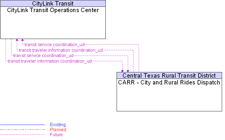 CARR - City and Rural Rides Dispatch to CityLink Transit Operations Center Interface Diagram