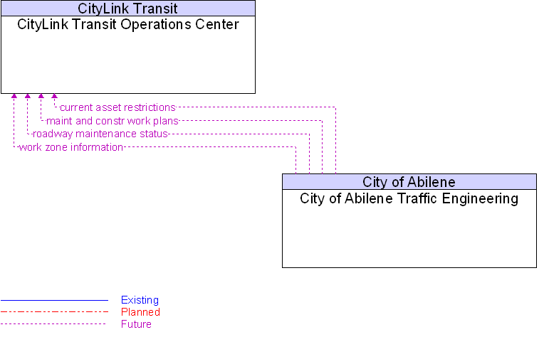 City of Abilene Traffic Engineering to CityLink Transit Operations Center Interface Diagram