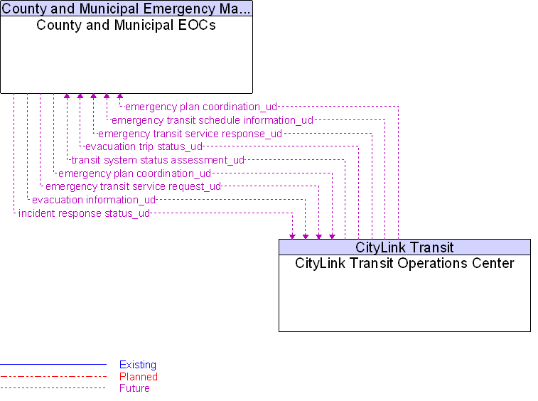 CityLink Transit Operations Center to County and Municipal EOCs Interface Diagram