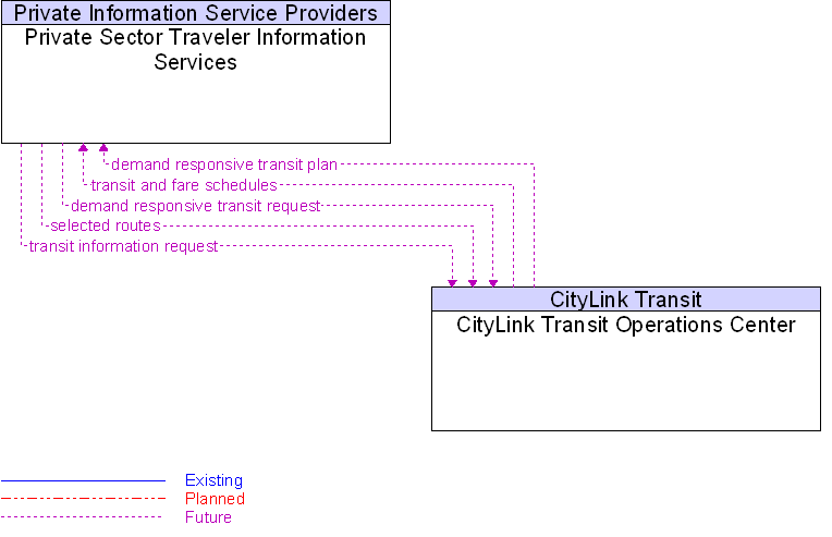 CityLink Transit Operations Center to Private Sector Traveler Information Services Interface Diagram