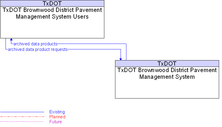 TxDOT Brownwood District Pavement Management System to TxDOT Brownwood District Pavement Management System Users Interface Diagram