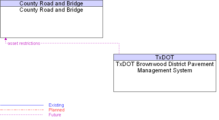 County Road and Bridge to TxDOT Brownwood District Pavement Management System Interface Diagram