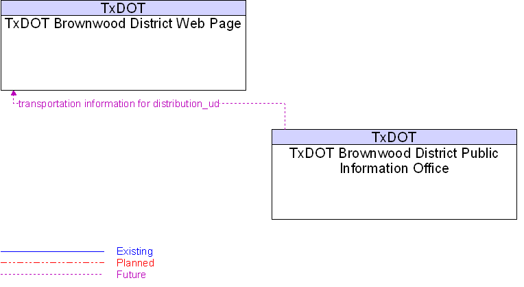 TxDOT Brownwood District Public Information Office to TxDOT Brownwood District Web Page Interface Diagram