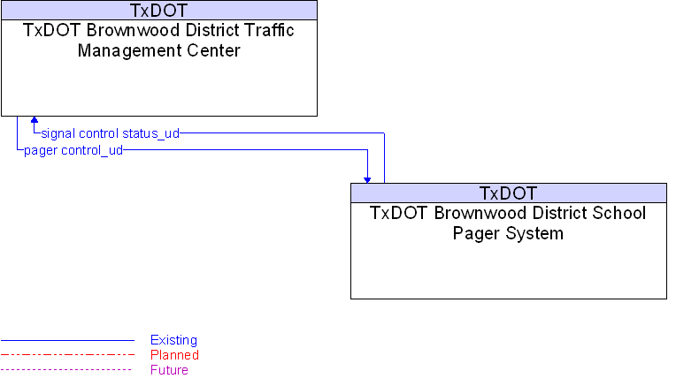 TxDOT Brownwood District School Pager System to TxDOT Brownwood District Traffic Management Center Interface Diagram