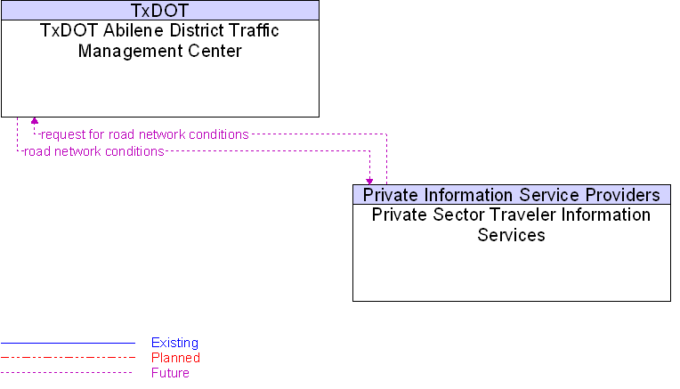Private Sector Traveler Information Services to TxDOT Abilene District Traffic Management Center Interface Diagram