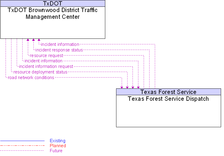 Texas Forest Service Dispatch to TxDOT Brownwood District Traffic Management Center Interface Diagram