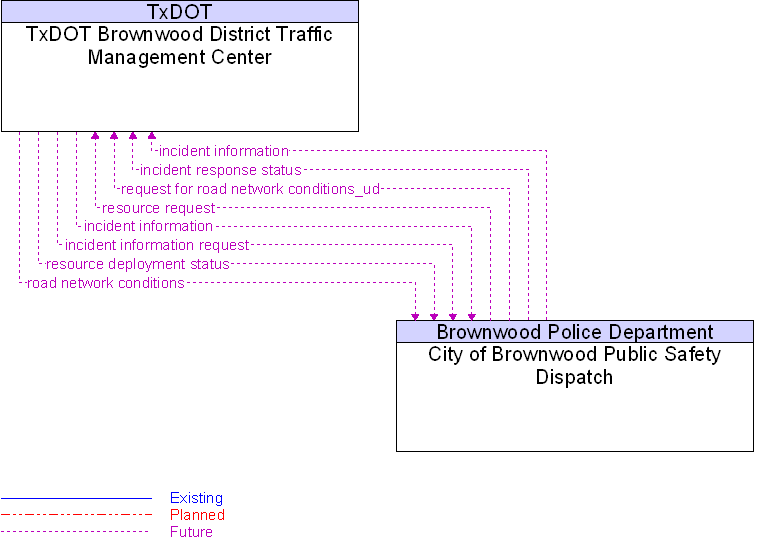City of Brownwood Public Safety Dispatch to TxDOT Brownwood District Traffic Management Center Interface Diagram