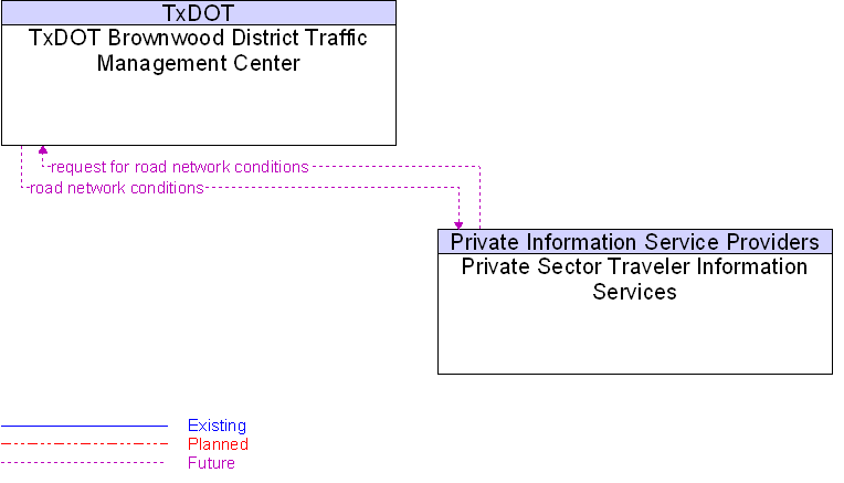 Private Sector Traveler Information Services to TxDOT Brownwood District Traffic Management Center Interface Diagram