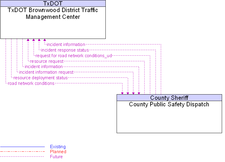 County Public Safety Dispatch to TxDOT Brownwood District Traffic Management Center Interface Diagram