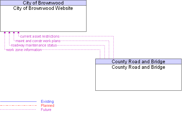 City of Brownwood Website to County Road and Bridge Interface Diagram