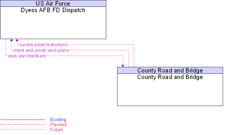 County Road and Bridge to Dyess AFB FD Dispatch Interface Diagram