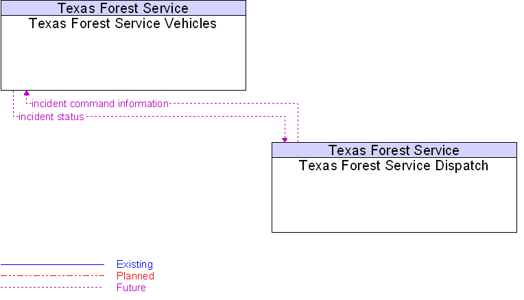 Texas Forest Service Dispatch to Texas Forest Service Vehicles Interface Diagram