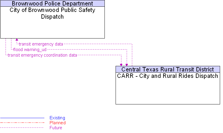 CARR - City and Rural Rides Dispatch to City of Brownwood Public Safety Dispatch Interface Diagram