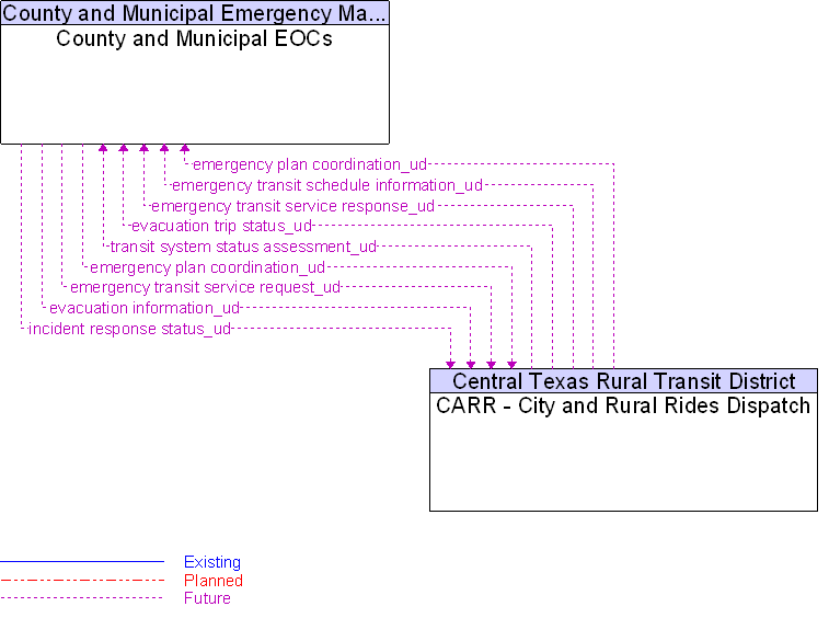 CARR - City and Rural Rides Dispatch to County and Municipal EOCs Interface Diagram