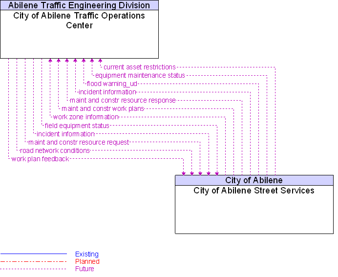 City of Abilene Street Services to City of Abilene Traffic Operations Center Interface Diagram