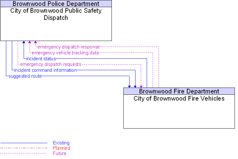 City of Brownwood Fire Vehicles to City of Brownwood Public Safety Dispatch Interface Diagram