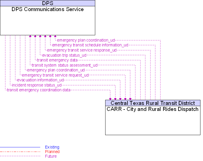 CARR - City and Rural Rides Dispatch to DPS Communications Service Interface Diagram