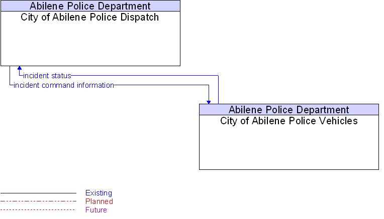 Context Diagram for City of Abilene Police Vehicles