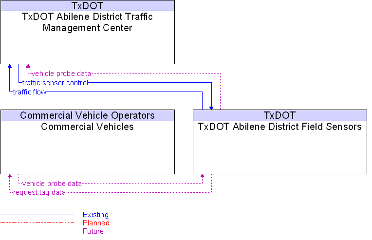 Context Diagram for TxDOT Abilene District Field Sensors