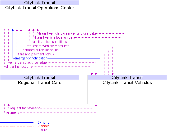 Context Diagram for CityLink Transit Vehicles
