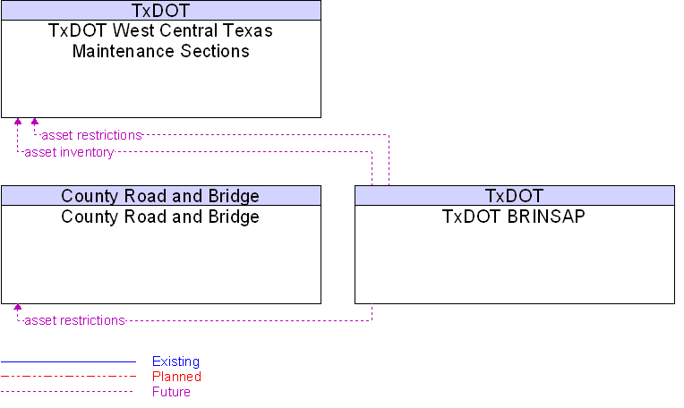 Context Diagram for TxDOT BRINSAP