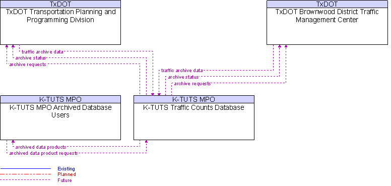 Context Diagram for K-TUTS Traffic Counts Database