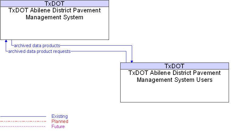 Context Diagram for TxDOT Abilene District Pavement Management System Users
