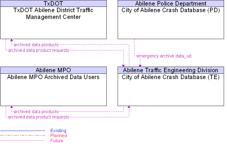 Context Diagram for City of Abilene Crash Database (TE)