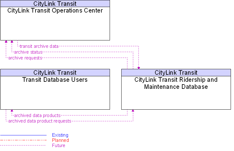 Context Diagram for CityLink Transit Ridership and Maintenance Database