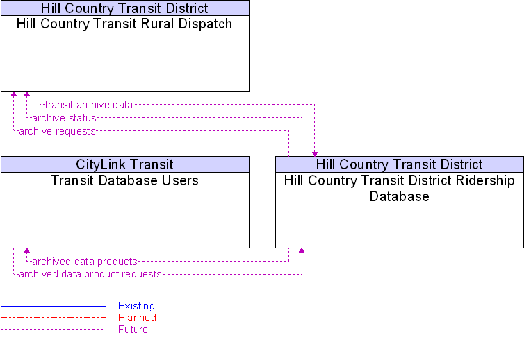 Context Diagram for Hill Country Transit District Ridership Database