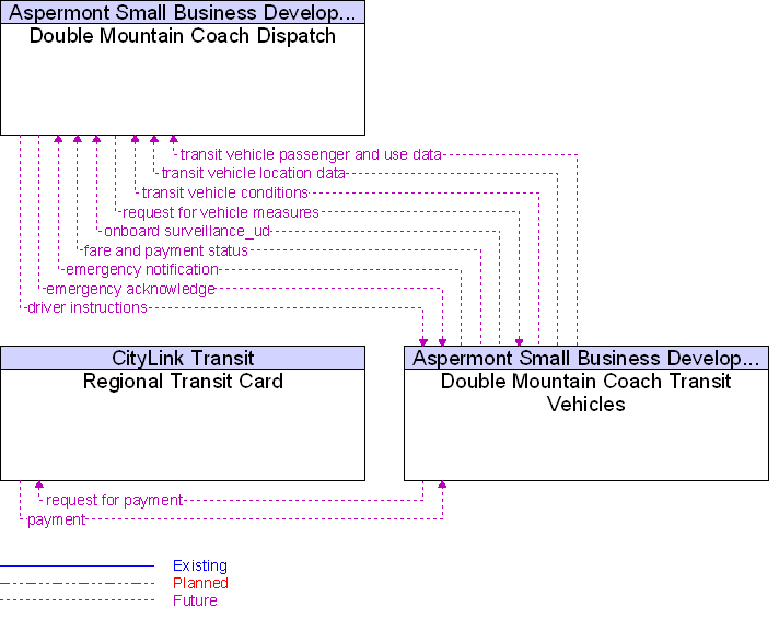 Context Diagram for Double Mountain Coach Transit Vehicles