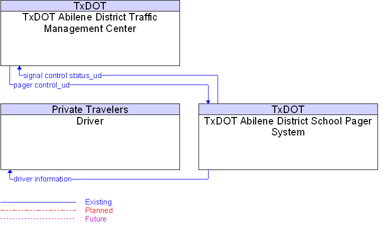 Context Diagram for TxDOT Abilene District School Pager System