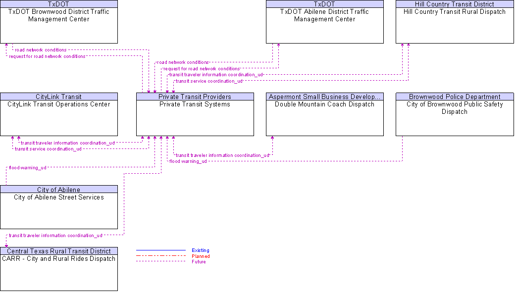 Context Diagram for Private Transit Systems
