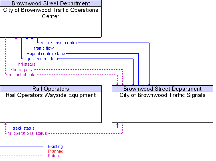 Context Diagram for City of Brownwood Traffic Signals