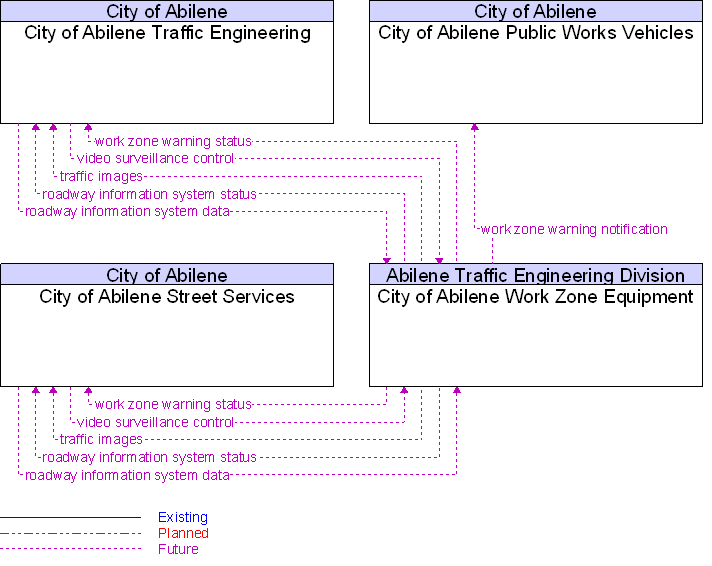 Context Diagram for City of Abilene Work Zone Equipment